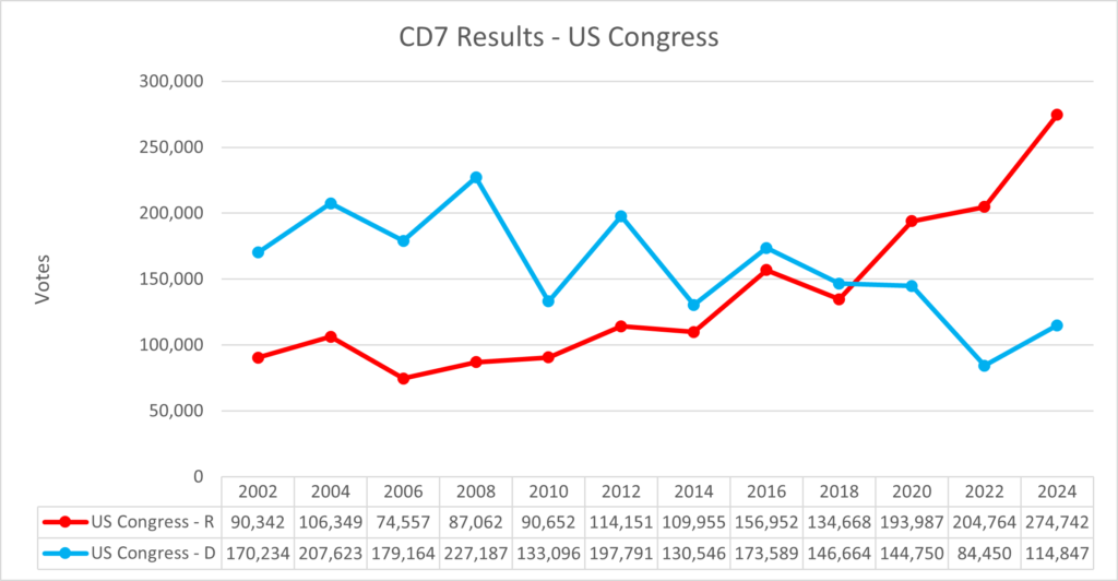 cd7electionresults